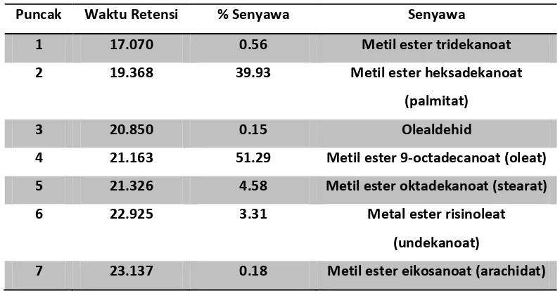 Tabel 2.3 Kandungan metal ester pada minyak goreng bekas [lit.3] 