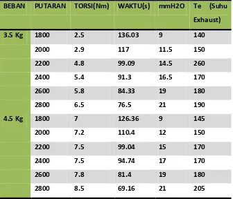 Tabel 4.5  Hasil Pengujian Dengan Bahan Bakar Solar + Biodiesel Kemiri Sunan 10% 