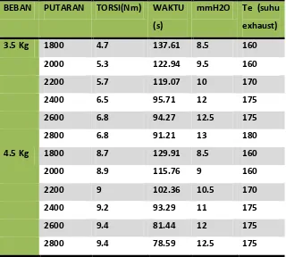Tabel 4.6  Hasil Pengujian Dengan Bahan Bakar Solar + Biodiesel Kemiri Sunan 15% 