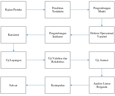 Gambar 1 Tahapan penelitian 