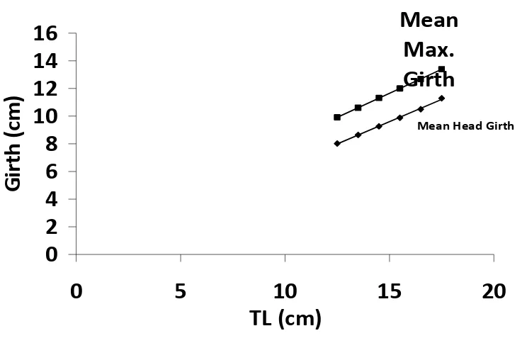 Fig. 6: Relationship between mean head girth and total length and mean body girth and total length of  T
