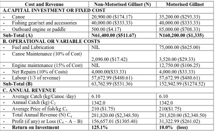 Table 7: Monthly variation by weight (kg) of Tilapia guineensis caught from 50mm mono and multifilament gillnets in Lekki lagoon