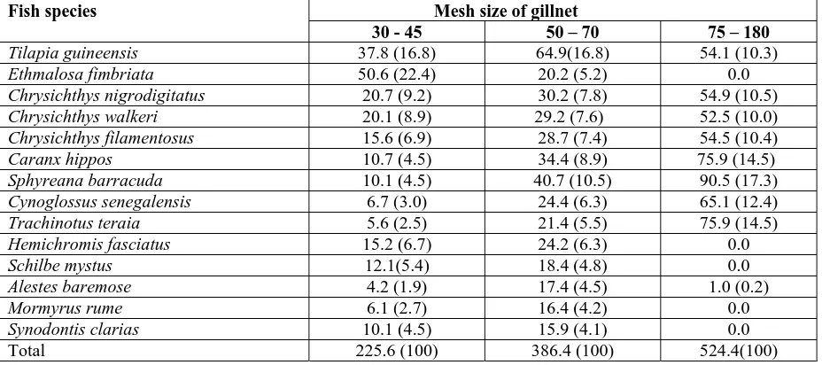 Table 1: Fish species composition by weight (kg) caught by different mesh size ranges of gillnets in Lekki lagoon (Percentage in parenthesis) 