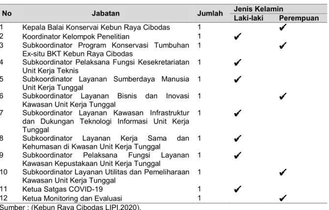 Tabel 1 Kelompok Jabatan Fungsional Pengelolaan KRC. 