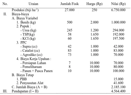 Tabel 14. Analisa pendapatan usahatani setelah pengembangan jeruk Keprok Selayar ha-1 