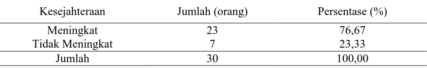 Tabel 9.  Jumlah dan persentase petani responden berdasarkan sumber tenaga kerja setelah pengembangan jeruk keprok 