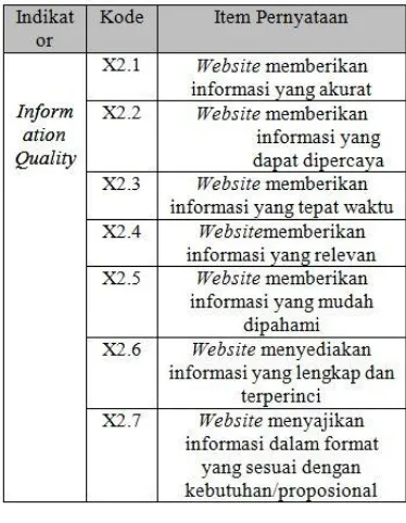 Tabel 2. Dimensi Kualitas Informasi (Information Quality) 