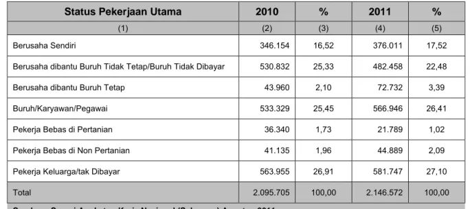 Tabel 4.  Penduduk 15 Tahun Ke Atas Yang Bekerja Menurut Status Pekerjaan    Di Provinsi Kalimantan Barat Agustus 2010-2011 