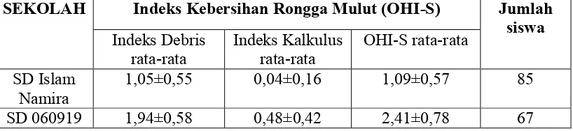 Tabel 7. RATA-RATA PENGALAMAN KARIES SISWA KELAS IV, V DAN VI