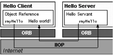 Gambar 2 Ilustrasi Salah Satu metode Berbagi Obyek Terdistibusi antara Client dan Server CORBA 