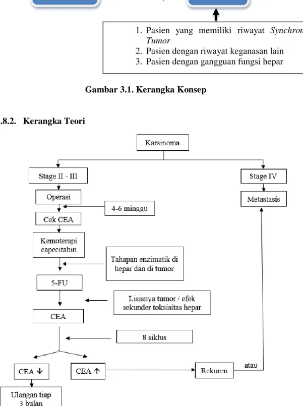 Gambar 3.2. Kerangka Teori  