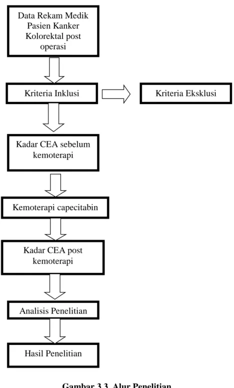 Gambar 3.3. Alur Penelitian Data Rekam Medik 