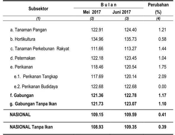 Tabel 6. Nilai Tukar Usaha Rumah Tangga Pertanian Provinsi Maluku per subsektor   pada Mei -  Juni 2017 ( 2012 = 100 ) 
