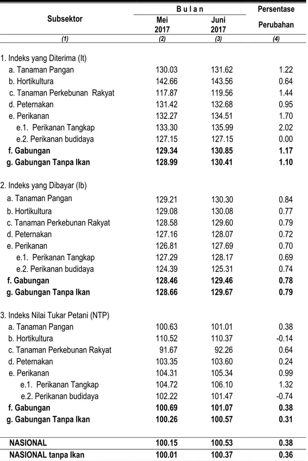 Tabel 1. Nilai Tukar Petani Provinsi Maluku Per Subsektor Mei - Juni 2017 (2012 = 100) 