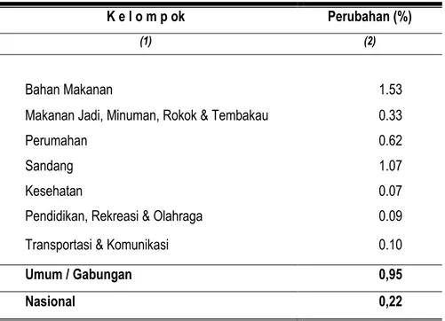 Tabel 3. Persentase Perubahan Indeks Harga Konsumen Pedesaan menurut Kelompok  Pengeluaran Rumah Tangga di Provinsi Maluku  