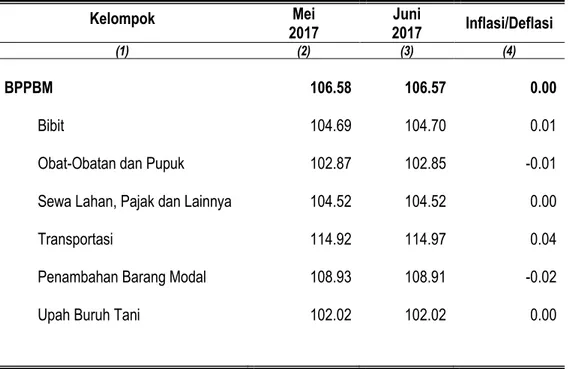 Tabel 5. Indeks Harga BPPBM  dan Laju Inflasi/Deflasi Provinsi Maluku  Pada Juni 2017 ( 2012 = 100 )  Kelompok  Mei   2017  2017 Juni  Inflasi/Deflasi  (1)  (2)  (3)  (4)  BPPBM  106.58  106.57  0.00  Bibit  104.69  104.70  0.01 