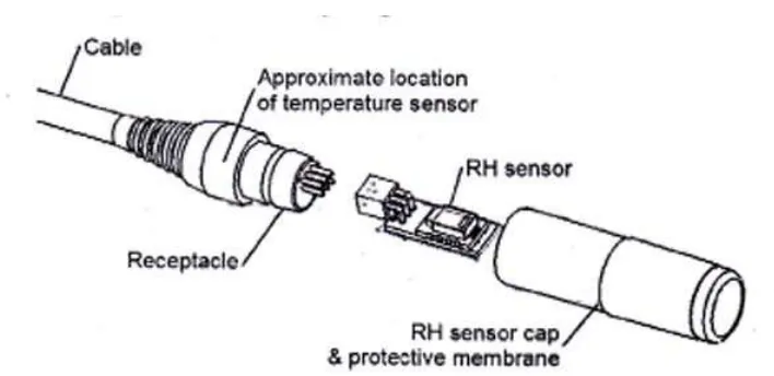 Tabel 4.1.  Spesifikasi sensor temperatur dan Tingkat kelembaban relatif 