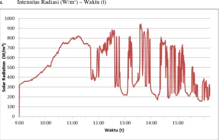 Grafik 4.1 Intensitas Radiasi pada hari Senin 4 April 2011 