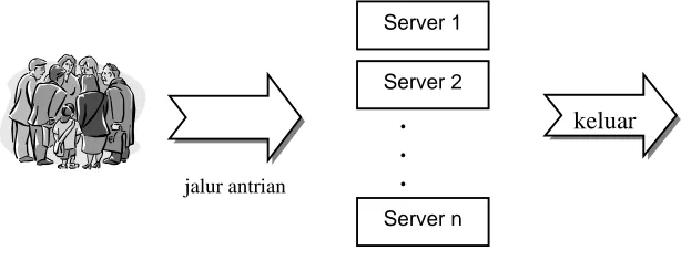 Gambar 1. Model antrian pertama (single-channel queueing system) 