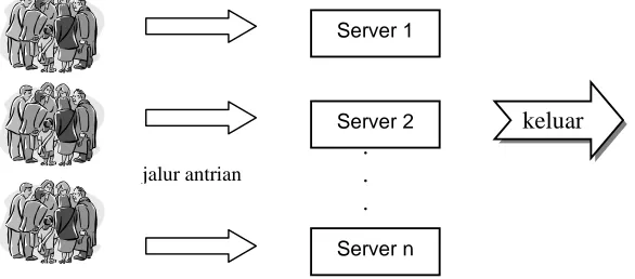 Gambar 2. Model antrian kedua (multiple-channels queueing system) 