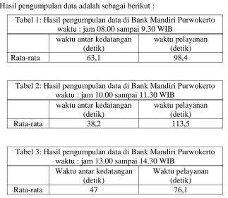 Tabel 1: Hasil pengumpulan data di Bank Mandiri Purwokerto waktu : jam 08.00 sampai 9.30 WIB 