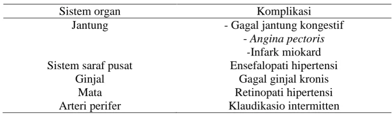 Tabel 2.3 Komplikasi Hipertensi 