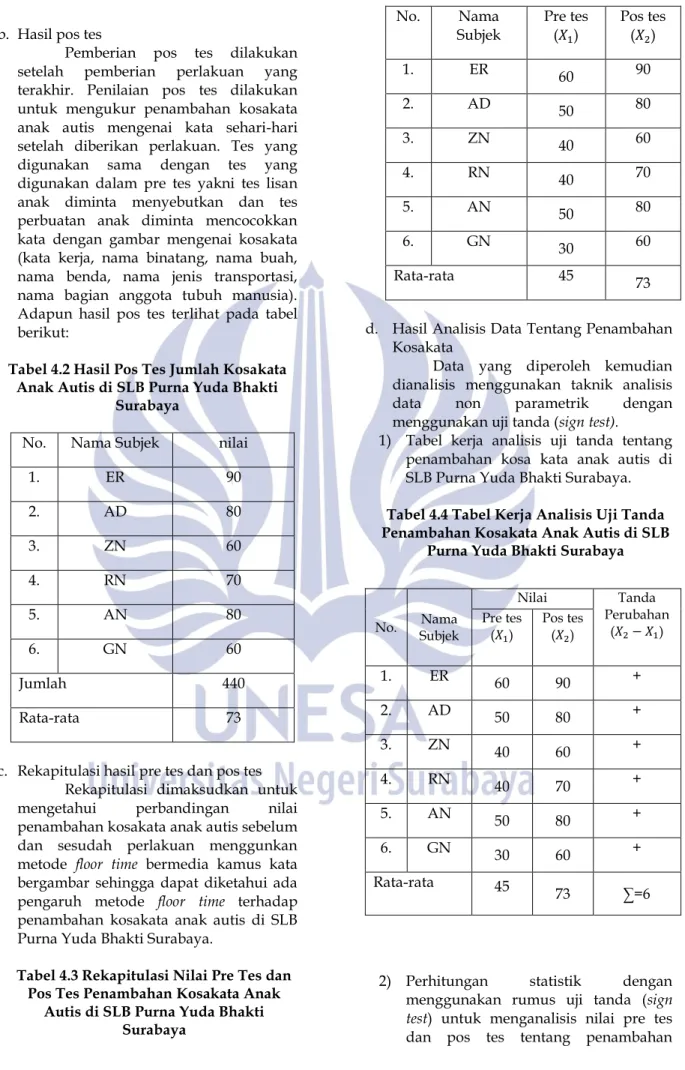 Tabel 4.2 Hasil Pos Tes Jumlah Kosakata  Anak Autis di SLB Purna Yuda Bhakti 