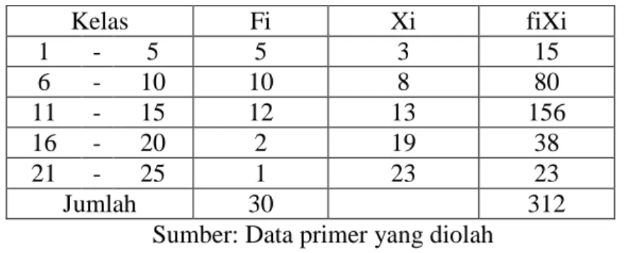 Tabel 4.2 Distribusi Frekuensi Metode Latihan Jarak Pukul Tetap 
