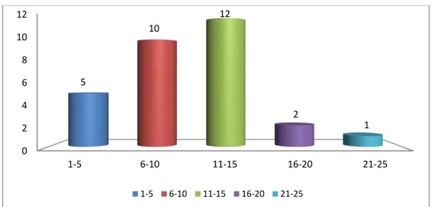 Gambar 4.2 Histogram Metode Latihan Jarak Pukul Tetap  3.  Persepsi Kinestetik Baik (B1) 