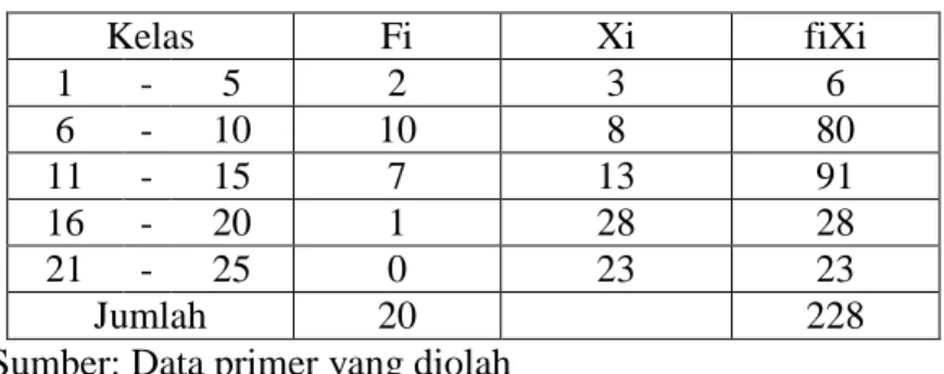 Tabel 4.4 Distribusi Frekuensi Persepsi Kinestetik Sedang  Kelas  Fi  Xi  fiXi  1  -  5  2  3  6  6  -  10  10  8  80  11  -  15  7  13  91  16  -  20  1  28  28  21  -  25  0  23  23  Jumlah  20     228 
