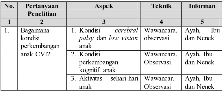 Tabel 3.1 Instrumen Penelitian 