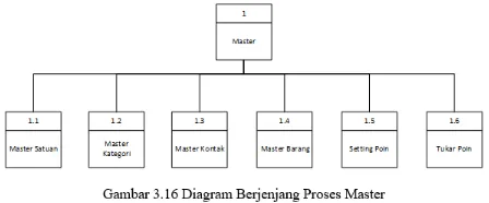 Gambar 3.41 DFD Level 0 Penjualan minyak goreng 