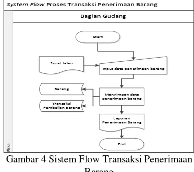 Gambar 3 System Flow Transaksi Permintaan 