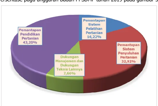 Gambar 3.   Persentase pagu anggaran Badan PPSDMP tahun 2019  