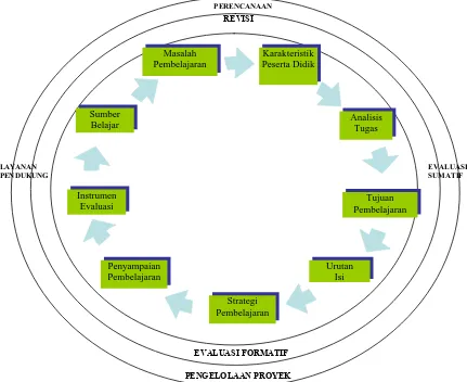 Gambar 1. Model Disain Pembelajaran Melingkar (Circular Model) 