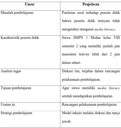 Tabel 1. Rancangan Pembelajaran Media Literacy Televisi  (Aplikasi Model Disain Pembelajaran Melingkar)  