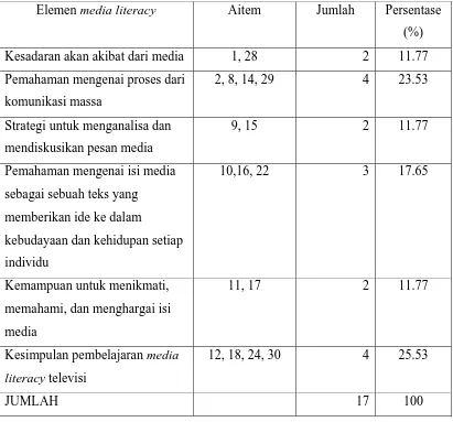 Tabel 4. Distribusi aitem-aitem kuesioner media literacy setelah uji coba 