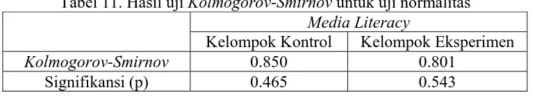 Tabel 11. Hasil uji Kolmogorov-Smirnov untuk uji normalitas  Media Literacy 