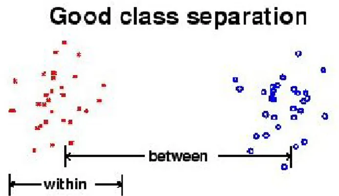 Gambar berikut ini menunjukkan hasil dari penerapan metode Analisis Diskriminan  Linier (ADL) dalam pengklasifikasian.