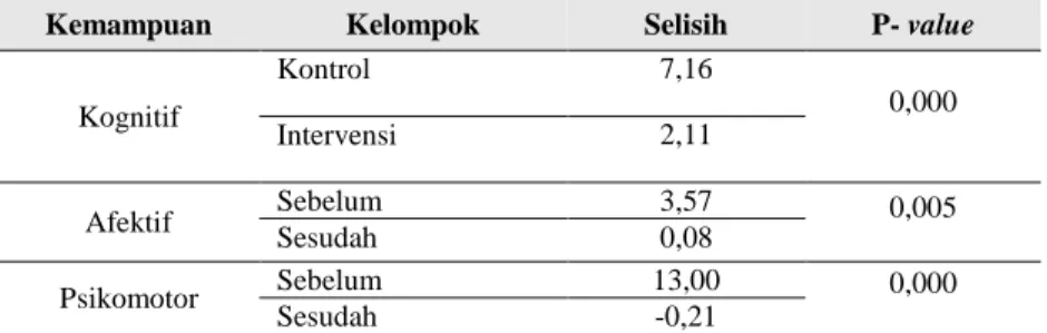 Tabel 3. Analisis Perbedaan Peningkatan Kemampuan Keluarga Antara Kelompok  Intervensi dan Kelompok Kontrol Di Kecamatan bogor timur Bulan April-Mei 2010