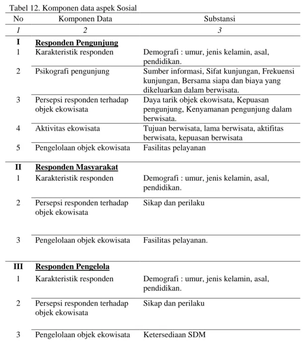 Tabel 12. Komponen data aspek Sosial 