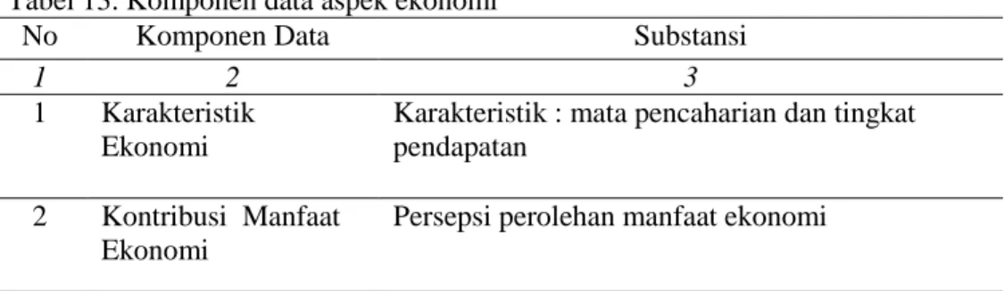 Tabel 13. Komponen data aspek ekonomi 