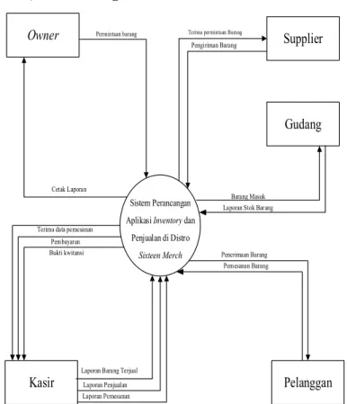 Gambar 2. Diagram Konteks Sistem Yang Diusulkan 