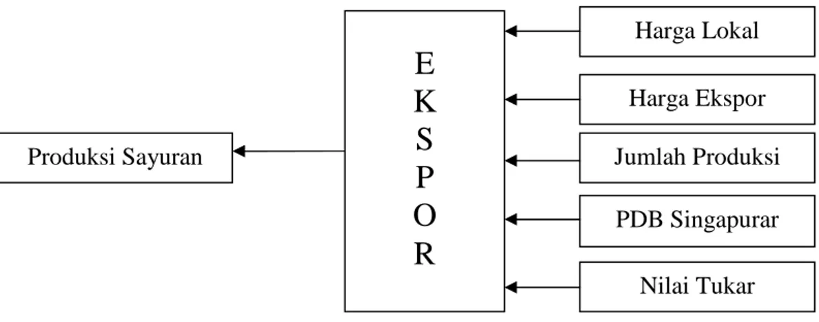 Gambar 3. Kerangka Pemikiran Penelitian