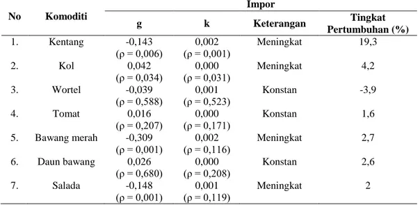Tabel 25. Pertumbuhan Impor Sayuran di Propinsi Sumatera Utara No Komoditi Impor g k Keterangan Tingkat Pertumbuhan (%) 1
