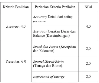 Tabel 3.2 Vriabel Penilaian Poomsae 