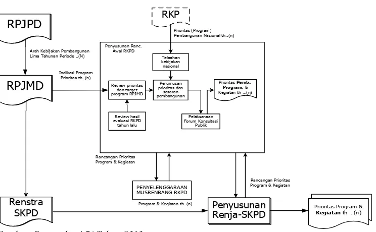 Gambar 1.1 Bagan Alir Perumusan Awal Prioritas dan Program Pembangunan Daerah Pada Tahap Penyusunan RKPD 