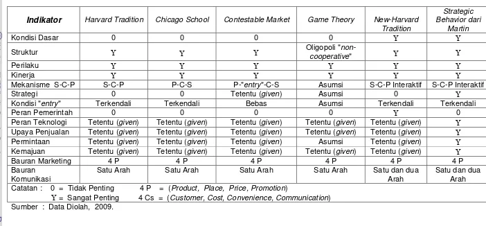 Tabel  35.  Matriks Perkembangan Model dan Perspektif Analisis : Struktur,  Perilaku dan Kinerja Pasar Berdasarkan Mazhab  