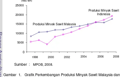 Gambar  1.   Grafik Perkembangan Produksi Minyak Sawit Malaysia dan 
