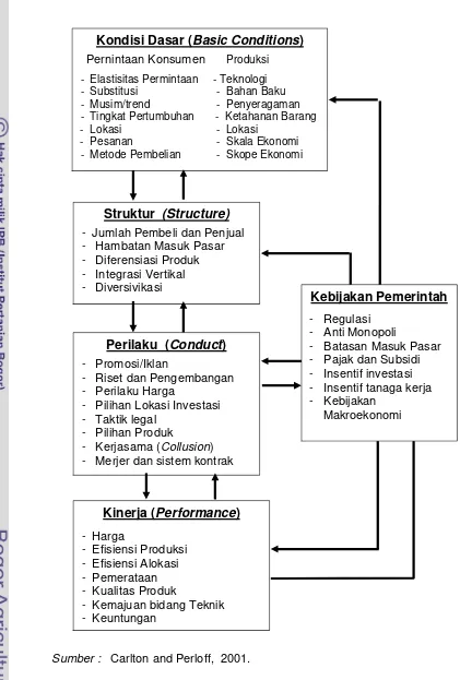 Gambar  5.   Bagan Analisis Struktur, Perilaku dan Kinerja 